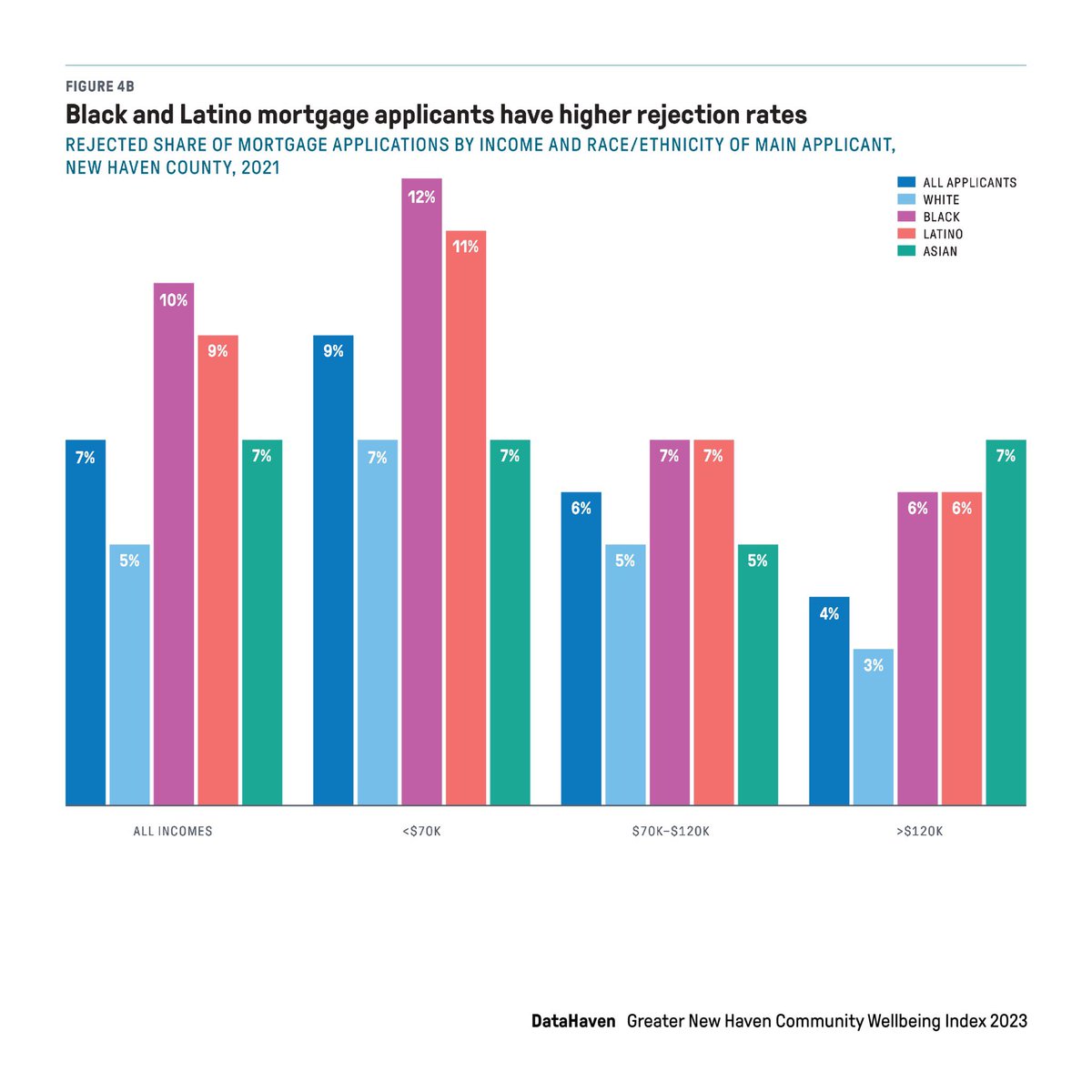 urbandata's tweet photo. From Chapter 4 of the new DataHaven #CommunityIndex: Across all different income groups in #Connecticut, mortgage applications from Black and Latino households are much more likely to be rejected. https://t.co/A6ccqQoXUN #nnip #racialequity https://t.co/xTjBObsIw4