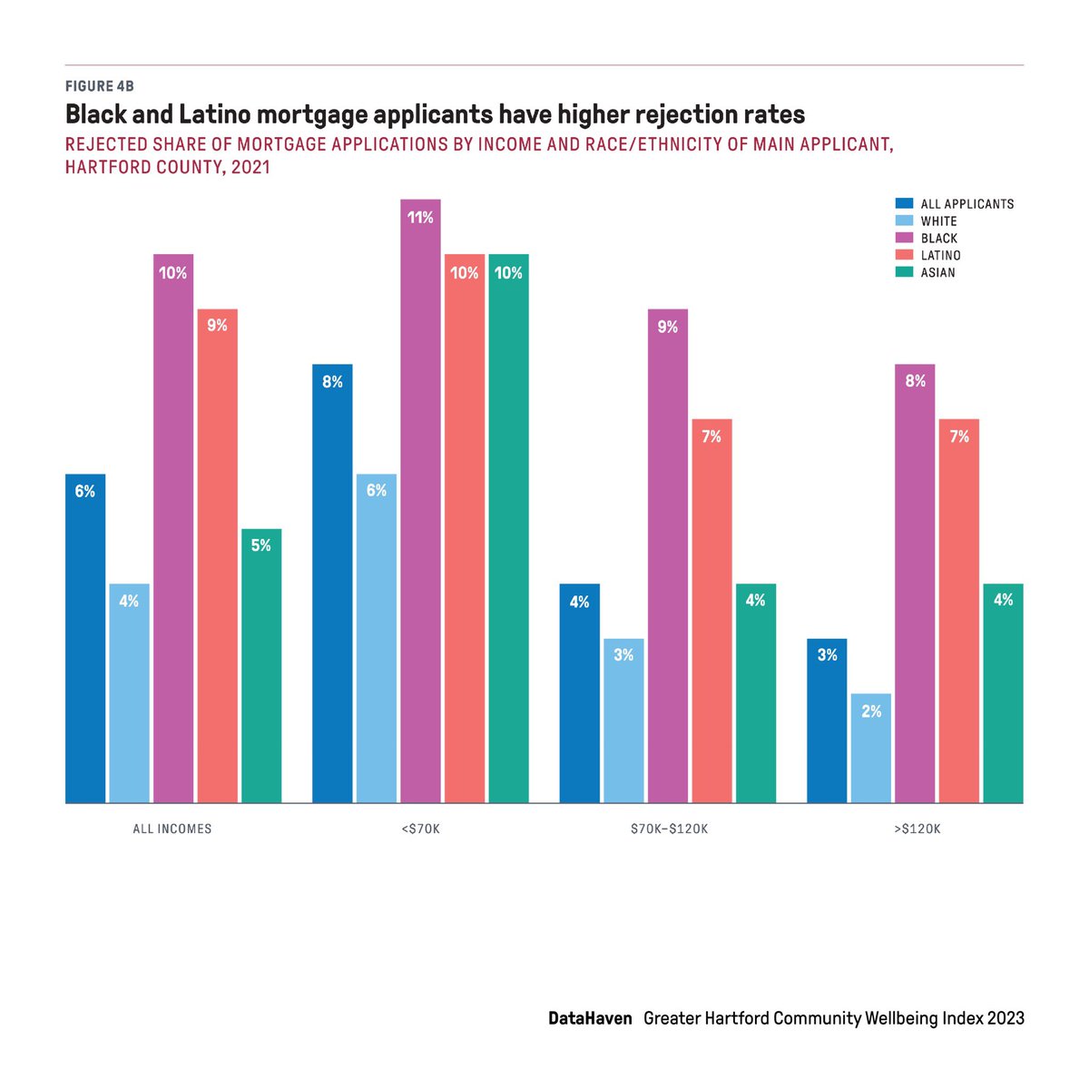 urbandata's tweet photo. From Chapter 4 of the new DataHaven #CommunityIndex: Across all different income groups in #Connecticut, mortgage applications from Black and Latino households are much more likely to be rejected. https://t.co/A6ccqQoXUN #nnip #racialequity https://t.co/xTjBObsIw4