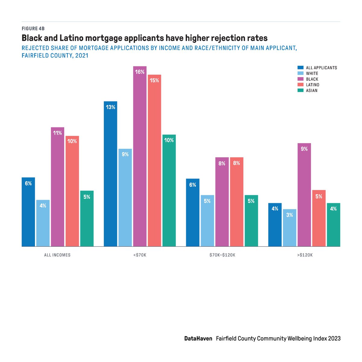 urbandata's tweet photo. From Chapter 4 of the new DataHaven #CommunityIndex: Across all different income groups in #Connecticut, mortgage applications from Black and Latino households are much more likely to be rejected. https://t.co/A6ccqQoXUN #nnip #racialequity https://t.co/xTjBObsIw4