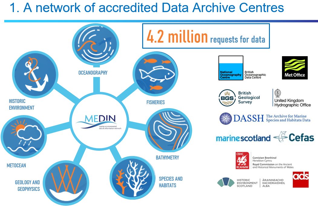 #MEDINhighlights2023 

✨In our online metadata portal, through our network of DACs we have received 4.2 MILLION requests for data throughout 2022-2023 ✨

@bodc @metoffice @CefasGovUK @BritGeoSurvey @DASSH @marinescotland @RCAHMWales @HistEnvScot @ADS_Update @UKHO 

#marinedata