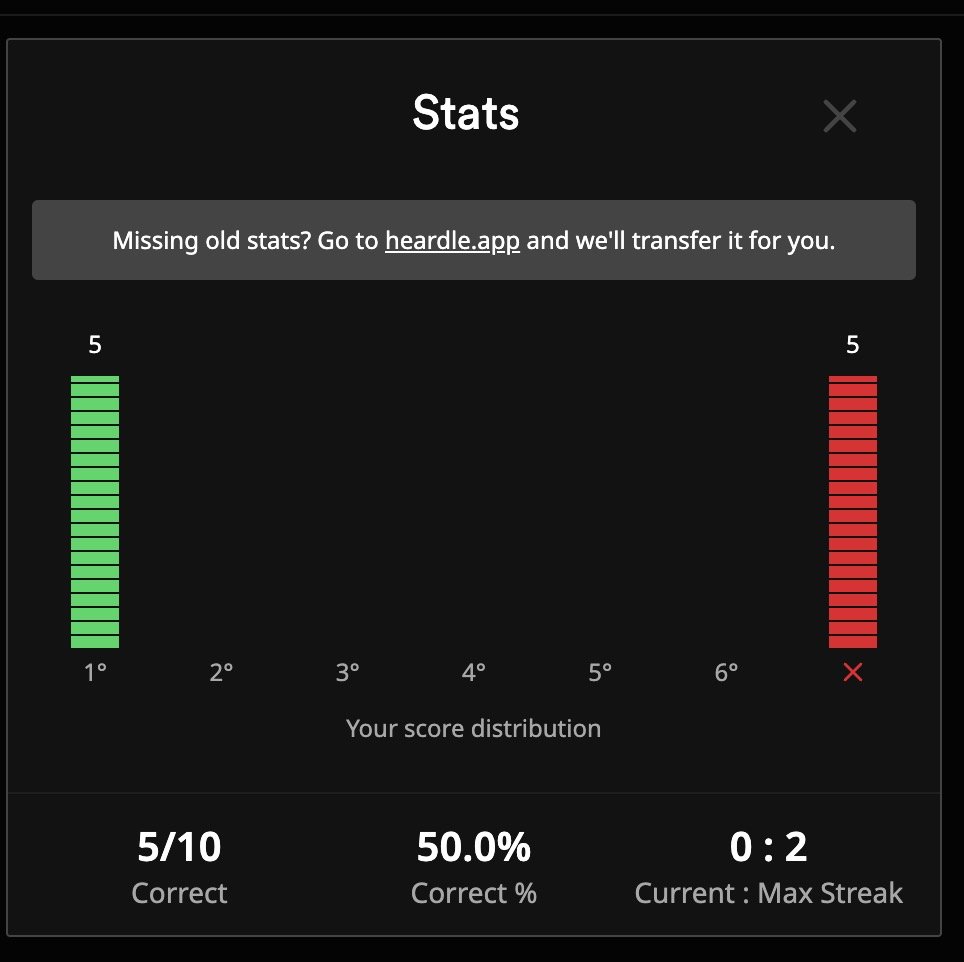 RIP #Heardle find my stats kinda funny