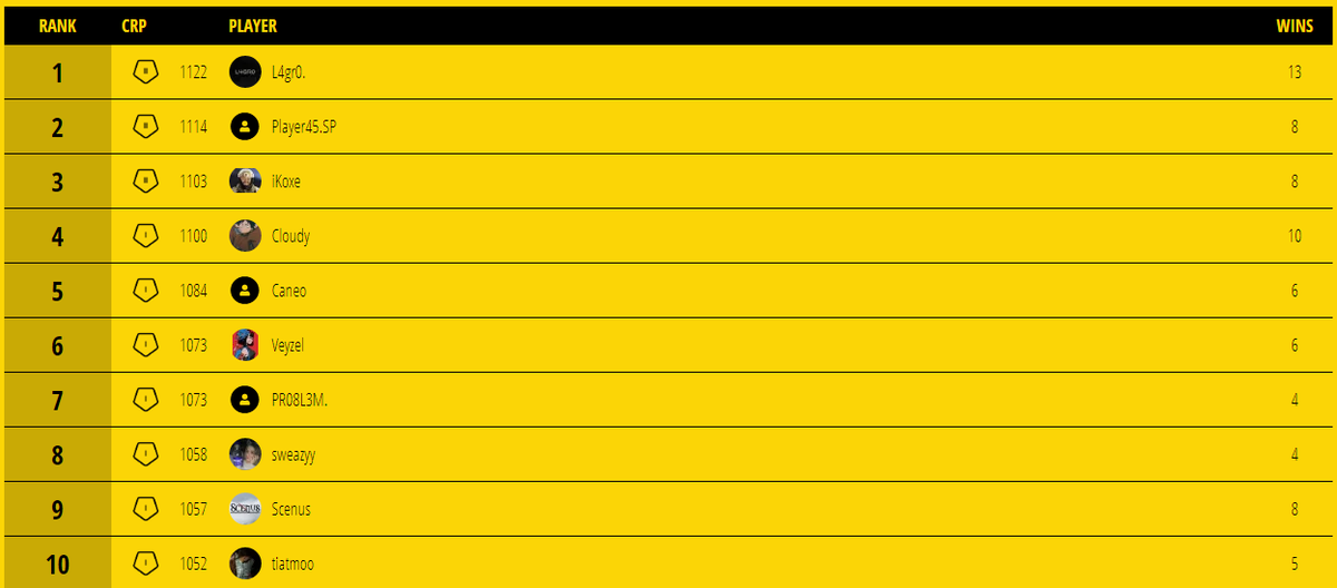 You don't have anything else to do because you are reading this tweet so you can also sign up for the next #CompetitiveQueue slot:

🟡 opleague.pro/CQ