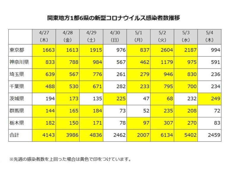 elvinel's tweet photo. コロナ件数確定2023/05/04
①NHKまとめ全国/都道府県
②おまとめさん関東推移
③おまとめさん関東合計 https://t.co/C3MyeJ64QD
