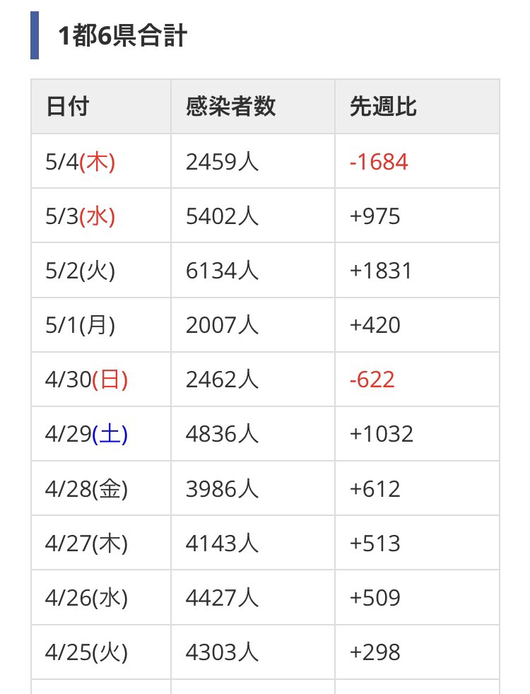 elvinel's tweet photo. コロナ件数確定2023/05/04
①NHKまとめ全国/都道府県
②おまとめさん関東推移
③おまとめさん関東合計 https://t.co/C3MyeJ64QD
