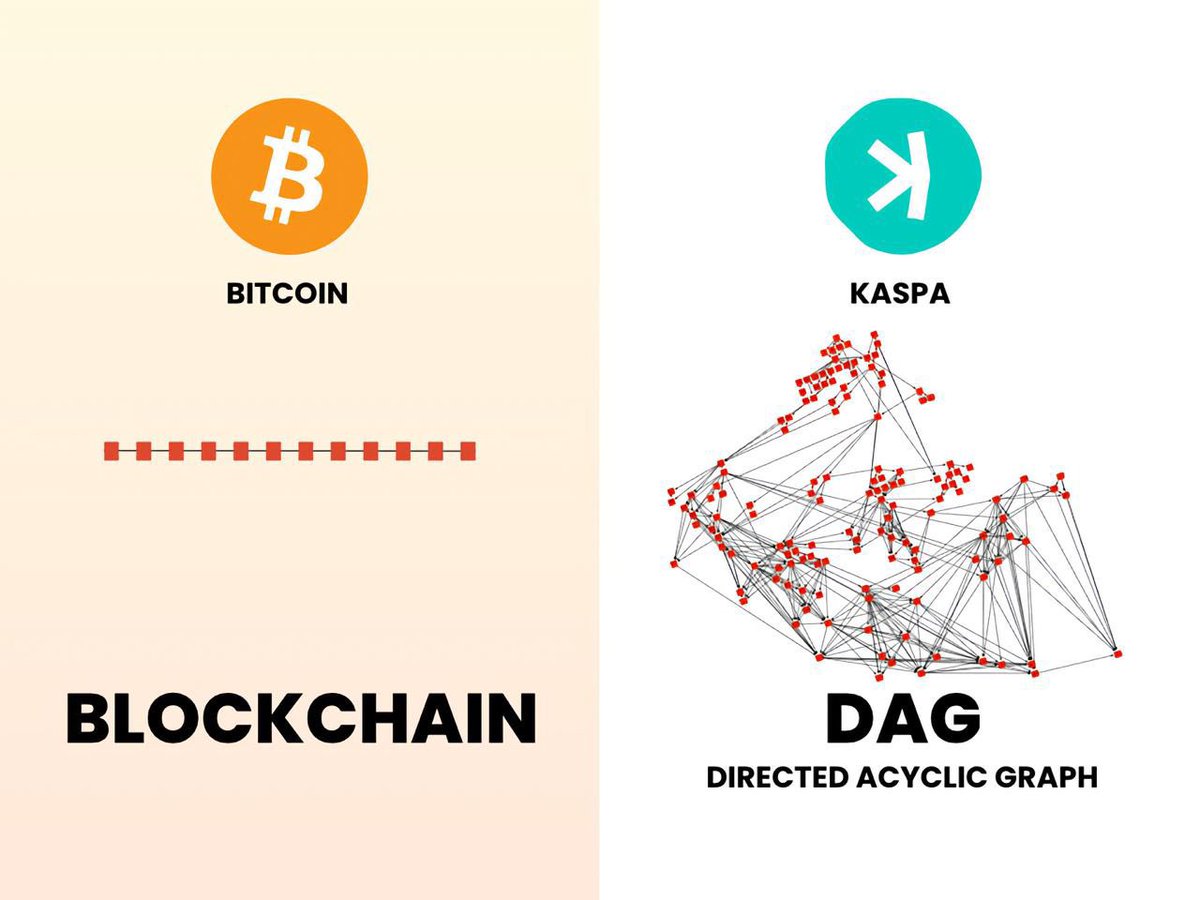 Crypto__kiwi's tweet photo. Here is a picture that shows why $KAS is revolutionary. 

While blockchains only create blocks one after the other, BlockDAGs can asynchronously create multiple blocks at the same time.

#BlockDAG is further development of #Blockchain.

#pow #Future https://t.co/wUGxtq6946
