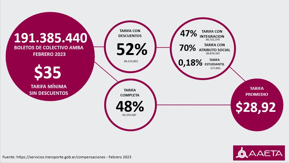 La tarifa promedio de colectivo en el AMBA durante febrero de 2023 fue de solo $28,92 (inferior a la tarifa mínima del sistema de $35) debido a que más del 50% de los boletos tiene un descuento adicional. Ya sea por atributo social, por integración SUBE u otro, cubriendo menos