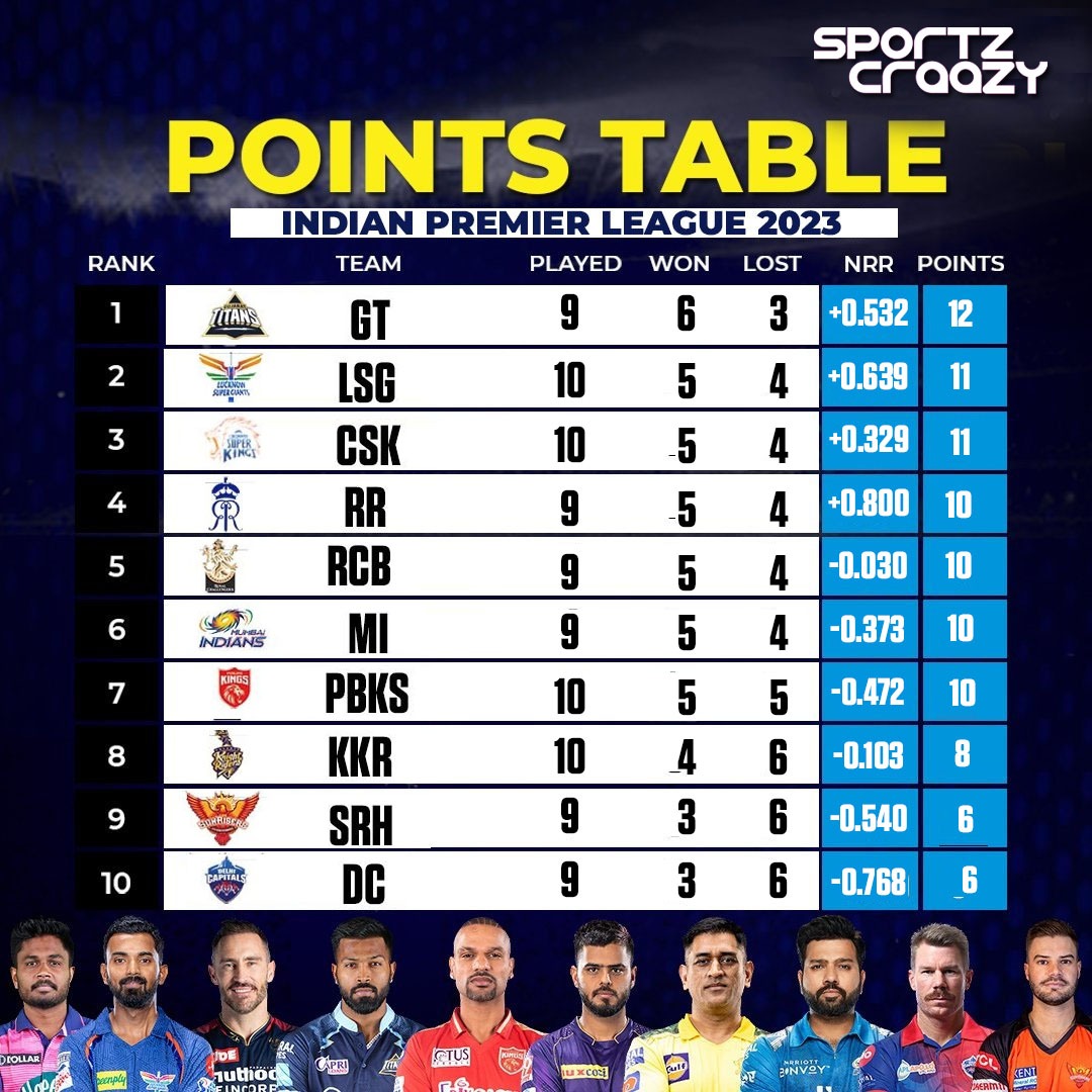 Updated Points Table of IPL 2023 

#IPL2023 #TATAIPL2023 #MI #CSK #RCB #KKR #GT #LSG #DC #PBKS #SRH #RR #cricketwireless #cricketupdates #cricketforlife #CricketFans #cricketlovers #IndianPremierLeague #Comment #Team #Champions #Tournament