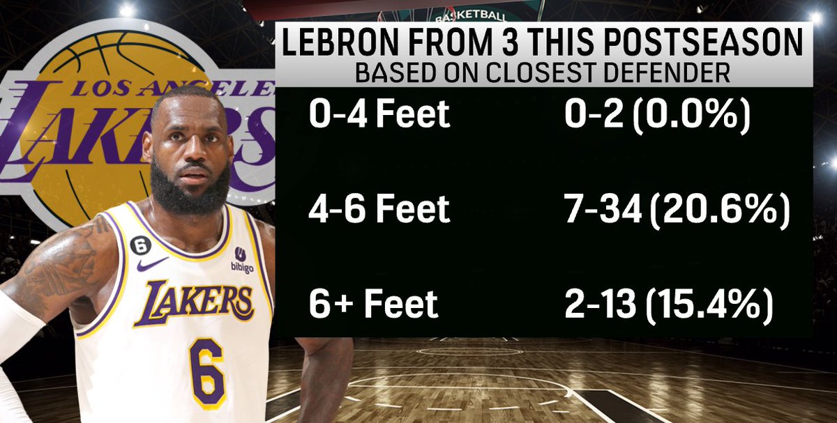CallMeDBlock's tweet photo. for @kevinwildes, LeBron from 3 based on how close his nearest defender is #BUDList https://t.co/MQaR4gBd2Z