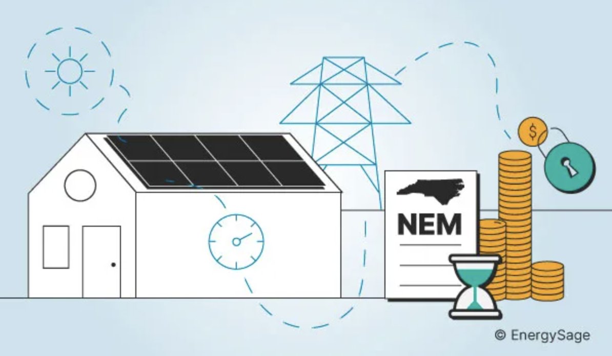 EnergySage's tweet photo. North Carolina recently passed significant changes to the state’s net metering policy and it’s… confusing to say the least. But we’re here to help answer your questions!

https://t.co/s1gCFovMXG

#EnergySage #NetMetering #NCNEM https://t.co/3M6q7NkUY0