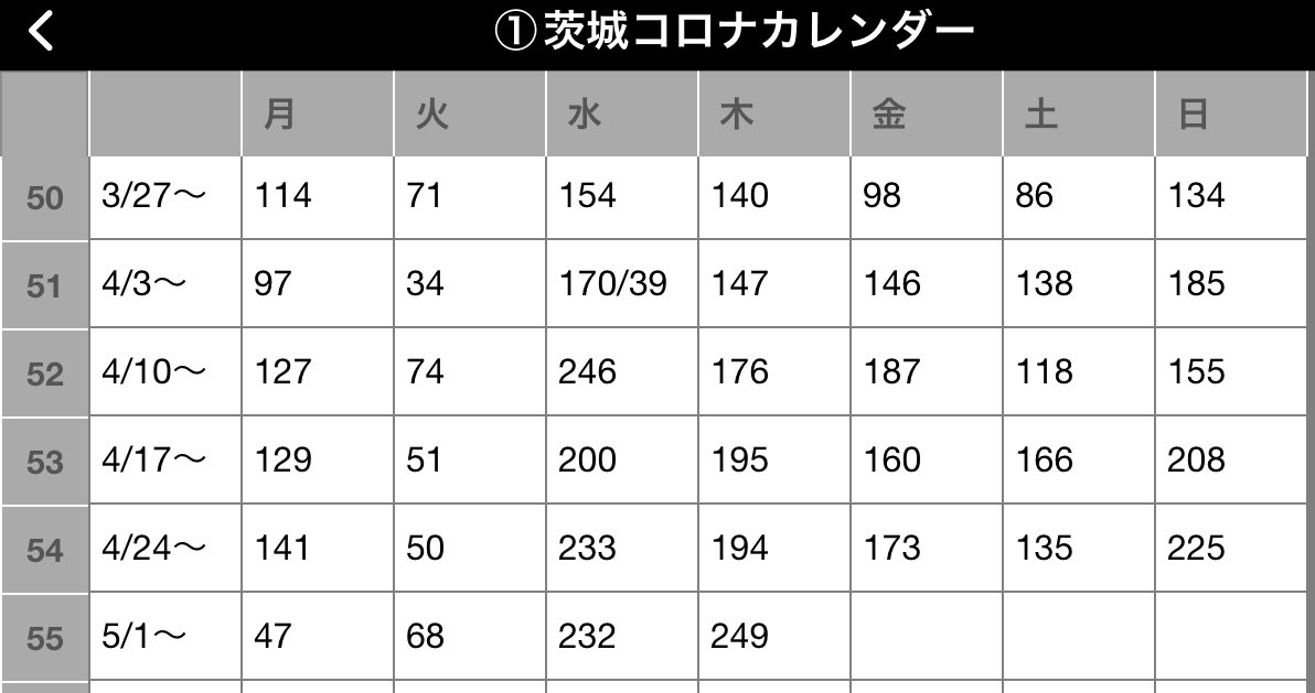 elvinel's tweet photo. コロナカレンダー2023/05/04
茨城・東京・全国の感染確認件数のカレンダー https://t.co/LOnJJRMhyl