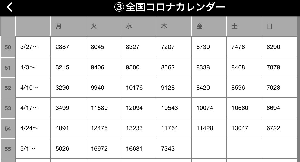 elvinel's tweet photo. コロナカレンダー2023/05/04
茨城・東京・全国の感染確認件数のカレンダー https://t.co/LOnJJRMhyl