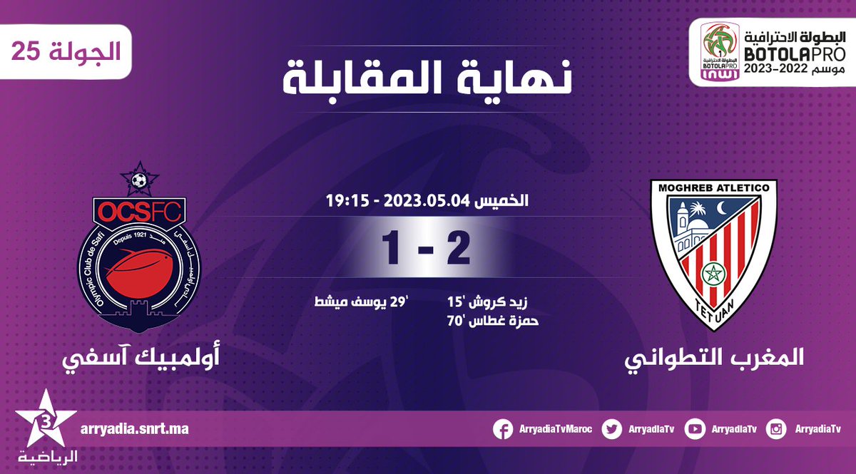 arryadiatv's tweet photo. نهاية المقابلة،
المغرب التطواني - أولمبيك أسفي
#البطولة_الاحترافية_إنوي الجولة 25
#الدوري_المغربي #المغرب
#MATOCS
#FRMF l #LNFP
تابعوا البطولة الإحترافية⚽على تطبيق البطولة
https://t.co/ccRxKIaliR
https://t.co/Jn1wDQJz8B https://t.co/lHoSiO4Foy