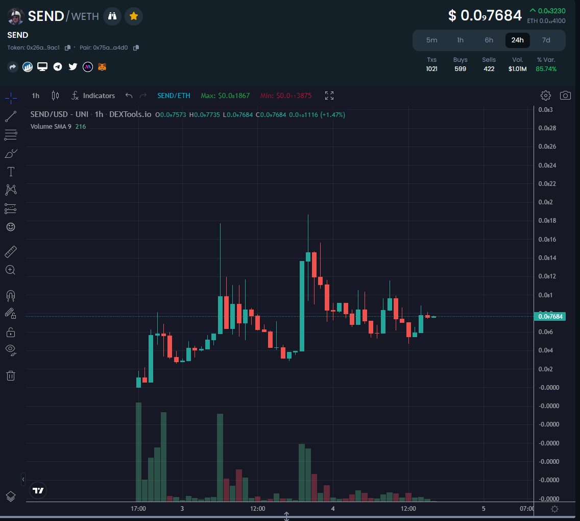 fomoALTs's tweet photo. @Ralvero $SEND is about to....

https://t.co/DBmCGrbf3v https://t.co/wiAqc3CBKW