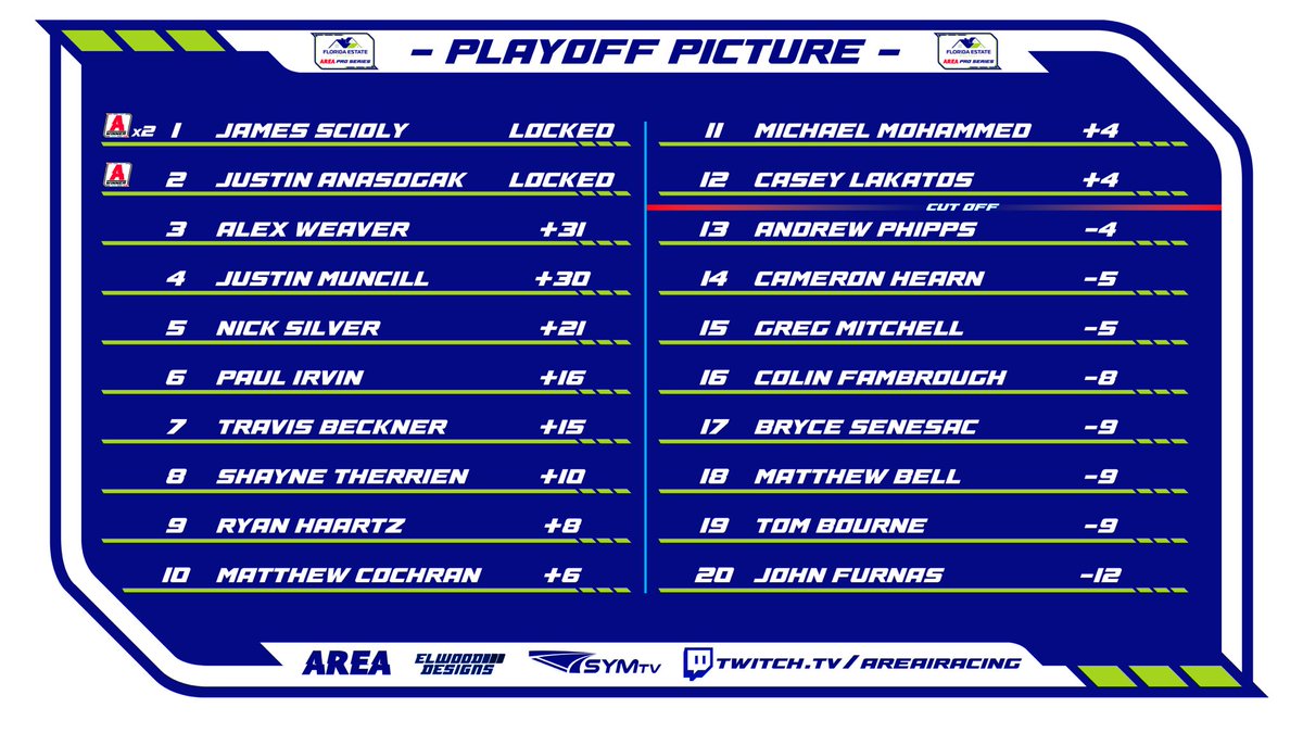 Round 4️⃣ of the AREA Pro Series is tonight at Watkins Glen. 

Take a current look at the playoff picture presented by <a href="/ElwoodDesigns/">Elwood Designs</a> with just 9 races left until the #AREAPlayoffs. 

📺 twitch.tv/AREAiRacing 8:40pm ET.