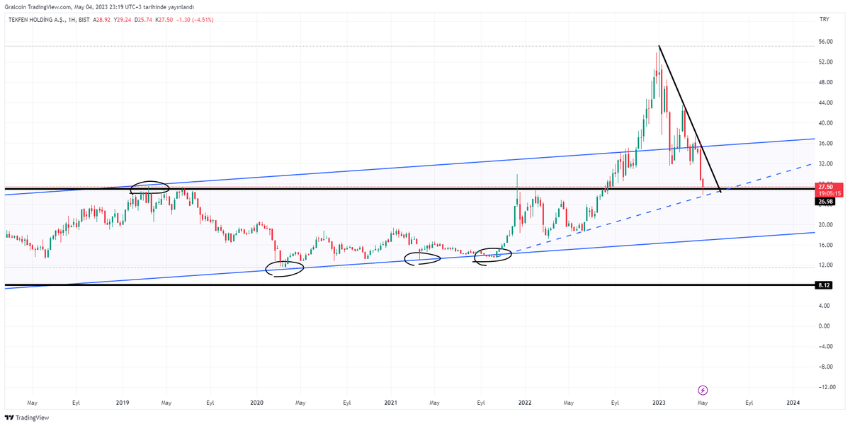 gralcoin's tweet photo. Daha önce birçok kez trade ettiğimiz Tekfen yine güzel bir bölgeye geldi çok ciddi düşen borsamızda nakiti olanların kademeli alım deneyebileceği hisselerden 17-18 seviyelerini dip nokta olduğunu düşünüyorum #TKFEN https://t.co/uMjREGXBhf