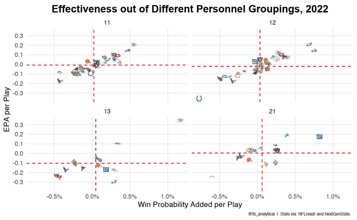 fb_analytical's tweet photo. Effectiveness out of each personnel grouping based on EPA per play and WPA per play in 2022 https://t.co/p24JpFscus