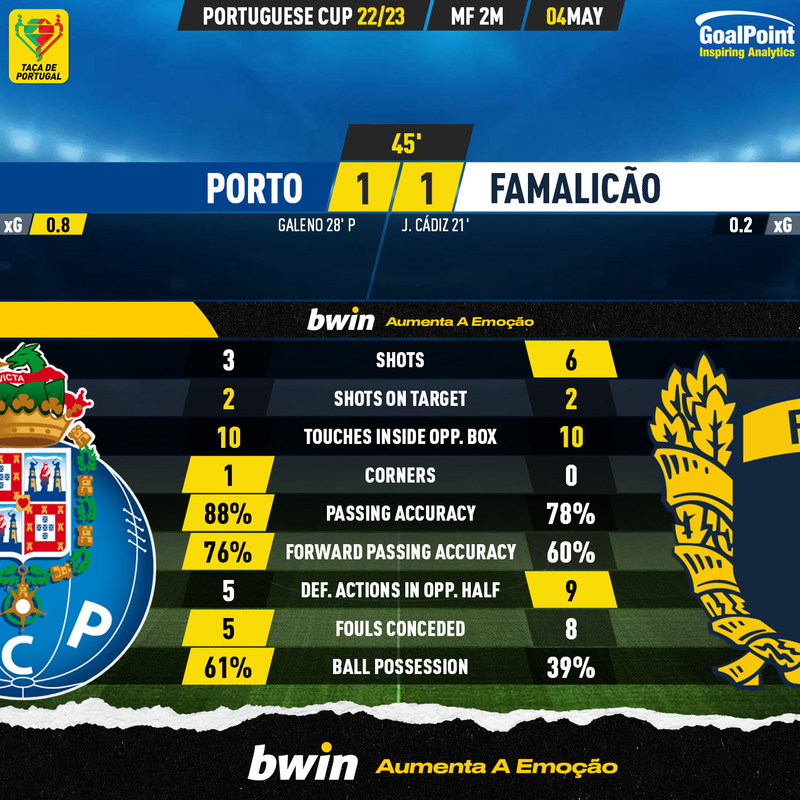 _Goalpoint's tweet photo. 🏆🇵🇹 INTERVALO | Porto 1-1 Famalicão
🟡 FAMA a mostrar o porquê de ter colocado 4 jogadores no #11GoalPoint de Abril
🟡 Galeno quebrou jejum de golos na grande penalidade que devolveu a vantagem na eliminatória ao FCP
#FCPFCF #TacadePortugal #TAÇAnaSPORTTV https://t.co/Q7AZf95urP