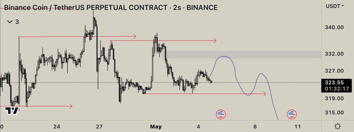 $BNB Fırsat verirse gri kutudan short işlem alacağım