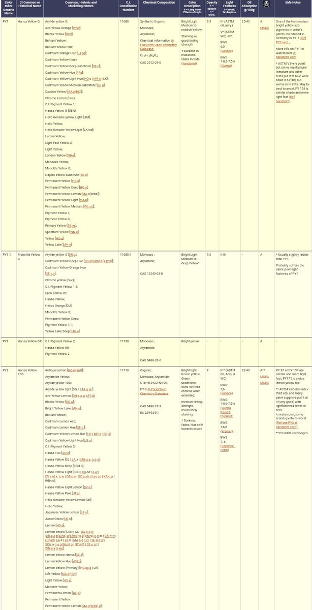 ZadenZane's tweet image. 🖌️色々🖌️
I looked up some paint pigments and found out that PY1 and PY3 are both #AzoDyes, not #pigments with #lightfastness good but not excellent (packaging gives same +++ rating to PY3 as Mars black―PBK11! Are pigments really so much better than #dyes? What is the difference?