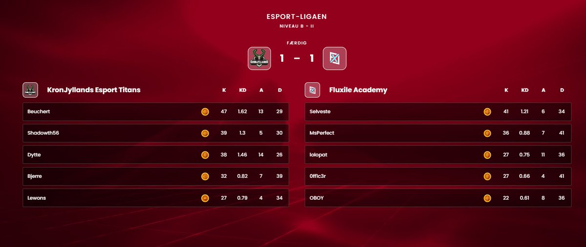 Vi smider første map mod <a href="/Fluxilegg/">Fluxile</a> Academy 13-16 men kommer stærkt igen med en 16-4 sejr

3-1 i ligaen 

GGWP Bois
@JonasHa13909468 
<a href="/Lewons_/">Karsten</a> 
@CSGOBjerre 
@shadowth56 
🧠 <a href="/Tonimanden02/">Tonimanden</a>