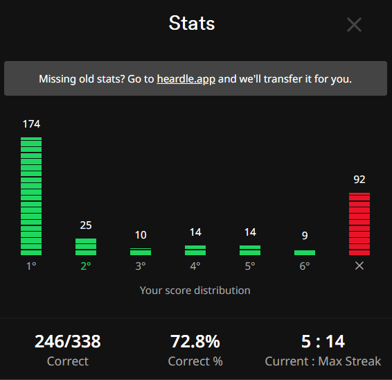 popheads's tweet image. Final day of #Heardle. What were your stats by the end of the game?