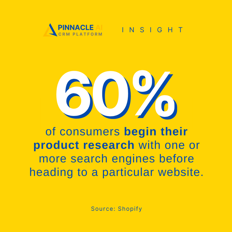 💡 60% of consumers start their product research with one or more search engines nowadays before going to a specific website, and they utilise mobile devices, laptops, and desktops to look for the things they are interested in.

#GetPinnacleAI #CRM #CRMMarketing