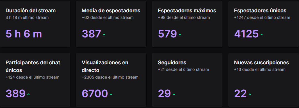 imCABOLO's tweet photo. Últimamente se pasa mucha gente por los streams. Espero que todo el contenido que pueda ofrecer os siga interesando y que siga cubriendo vuestros ratitos al día. Gracias gente 😍 https://t.co/uioIscMzYa
