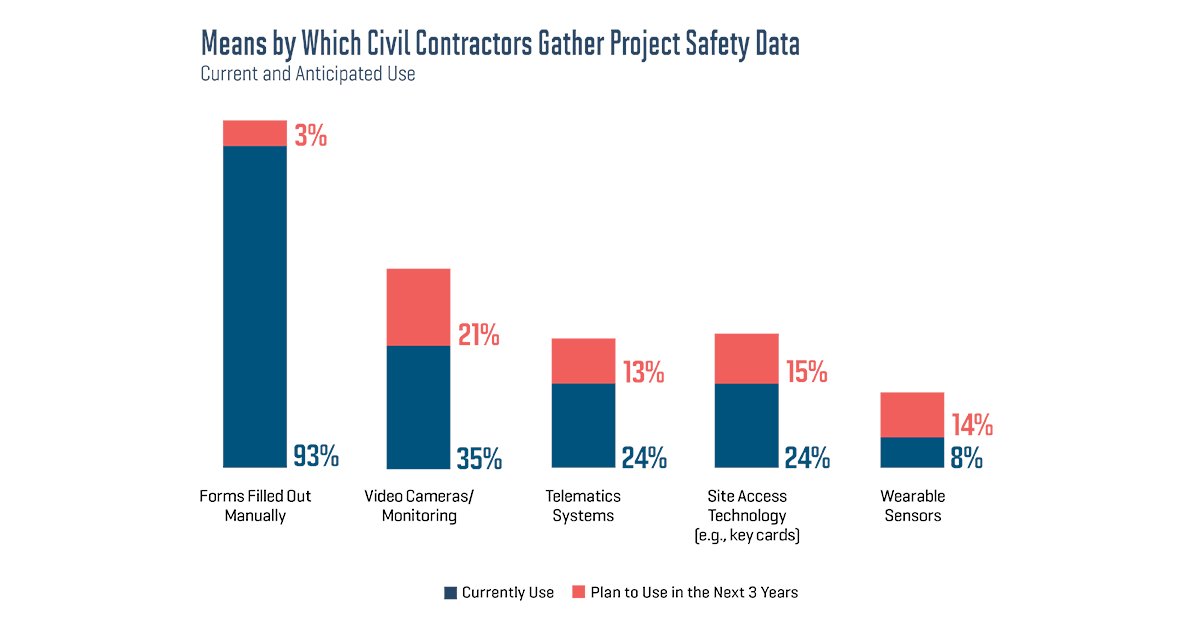 DodgeData's tweet image. Project safety data is still overwhelmingly gathered manually leaving ample opportunity for technology to improve safety data processes. Learn more about data-driven safety this Construction Safety Week in our latest Civil Quarterly: construction.com/toolkit/theciv…