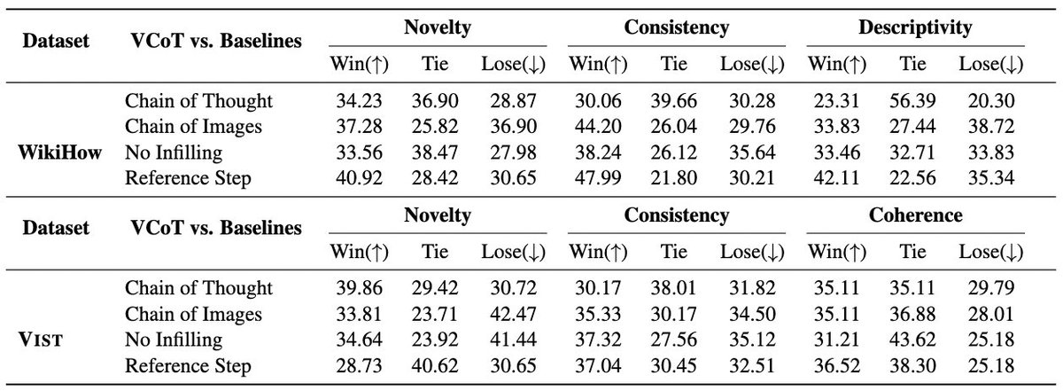 DannyRose30's tweet photo. 5/6 We demonstrate VCoT’s potential using VIST (Visual Storytelling) and WikiHow datasets.

VCoT improves upon baselines and/or offers insights into computer reasoning, such as the high consistency low novelty of CoT, or the high novelty low consistency of CoI. ⬆️⬇️ https://t.co/bLxnSvOYDv
