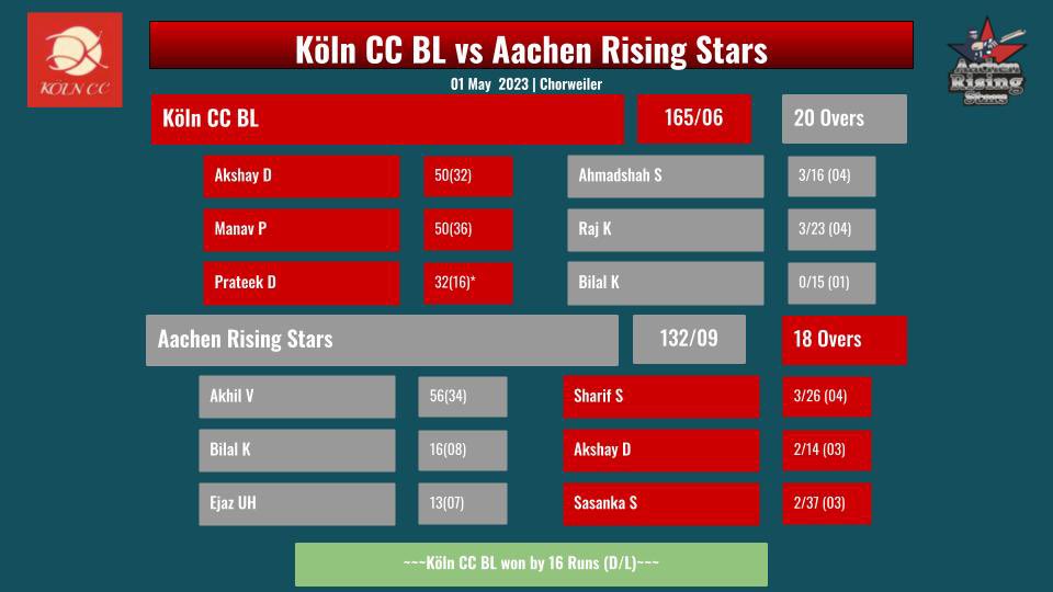 CcKoln's tweet photo. Köln CC BL marked their first win of the season against the quality Aachen Rising Stars 🎉

#Koeln #germany #cricketingermany #icc #europeancricket https://t.co/XWb1z9ZwcZ