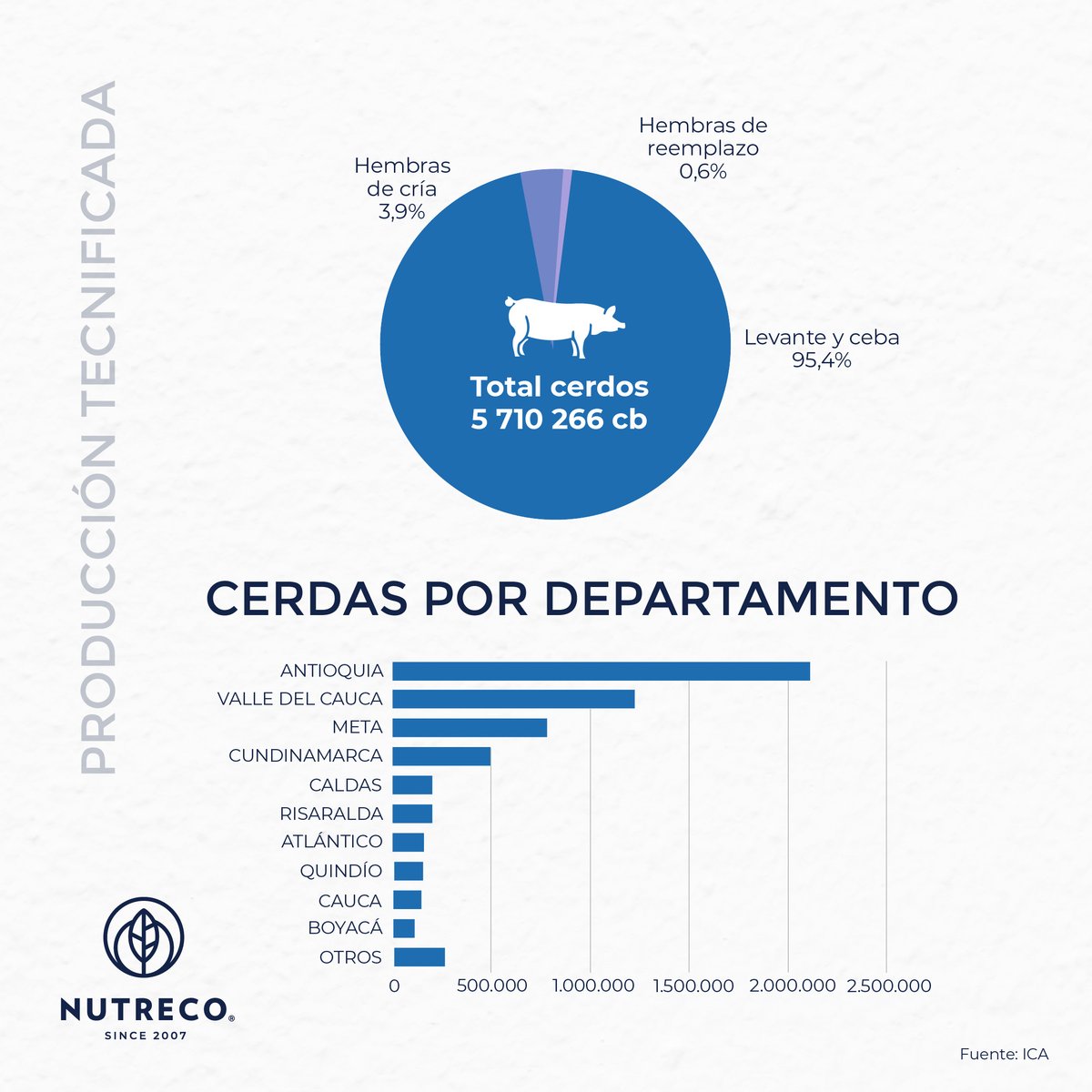 NutrecoSAS's tweet photo. ¿Cómo evolucionó el inventario porcino colombiano en 2022?
En el año 2022 se contabilizó un total de 9'658.204 cerdos en el territorio colombiano, de los cuales el 59% correspondió a animales que se originaron en producciones tecnificadas.

#NutrecoColombia #Porcicultura https://t.co/msIt4bAGfm