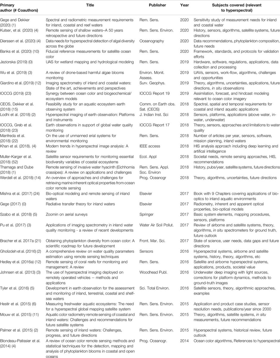 🌊🚀Looking for a revolutionary way to monitor aquatic environments? This paper on hyperspectral remote sensing is not just hype!!🔬📑 Check out the latest reviews on this topic in Table 1 and learn more here: frontiersin.org/articles/10.33… #hyperspectral