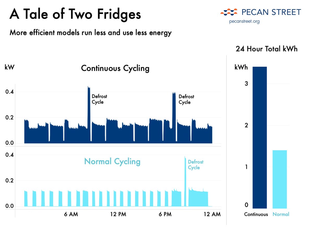 pecanstreetinc's tweet photo. We may not think about them often, but refrigerators use a lot of electricity. The shorter and more efficient each cooling cycle, the less energy is used. An efficient fridge can save you money on your energy bill. #COTW #energyefficiency https://t.co/wl5stuhWsu