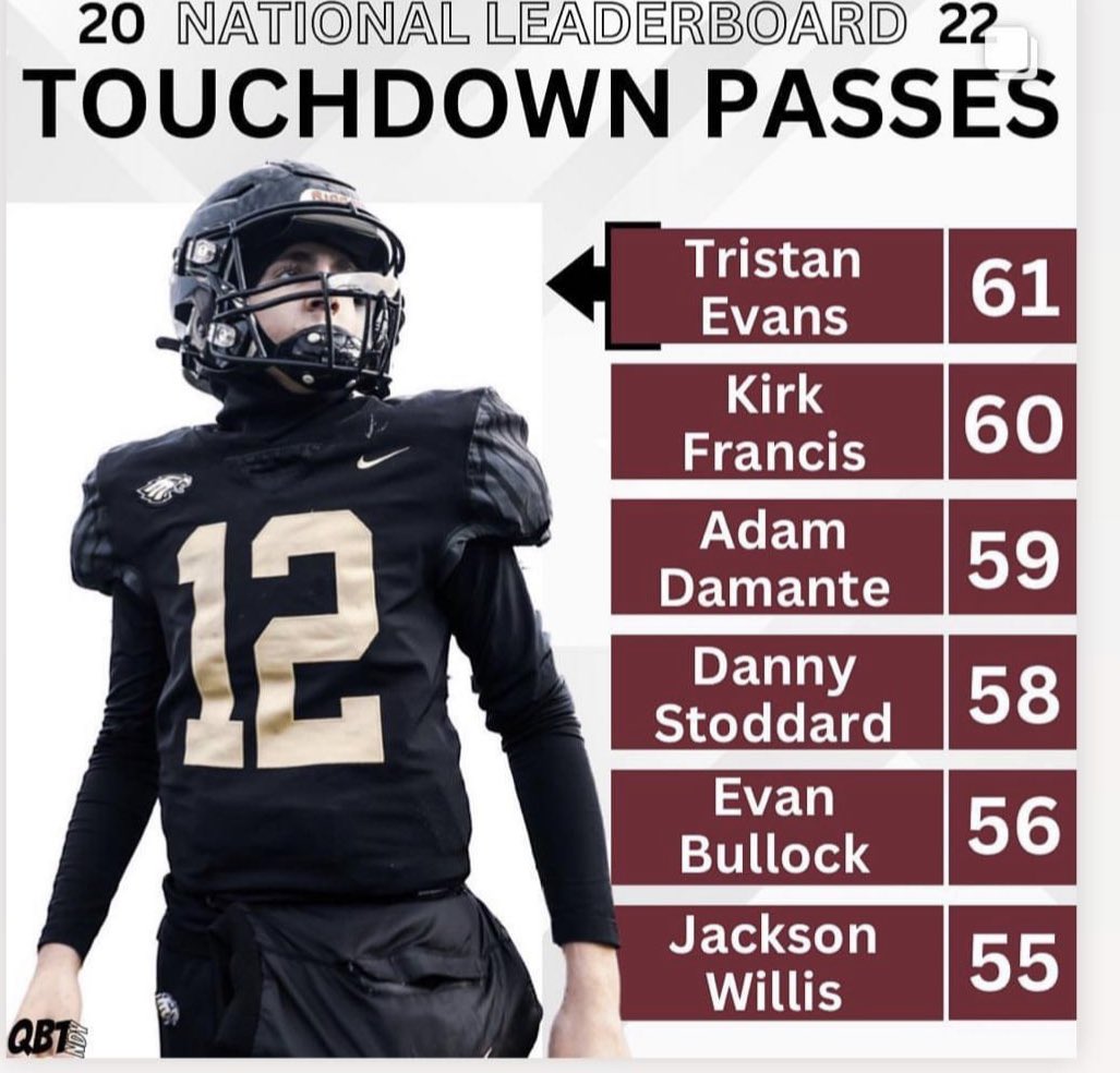 Don’t forget he lead the Nation ! Sometime I be confused what y’all looking at 🫣 Biggest , Fastest don’t always some up to best !  But that’s why we are who we are #TheUnderdogs