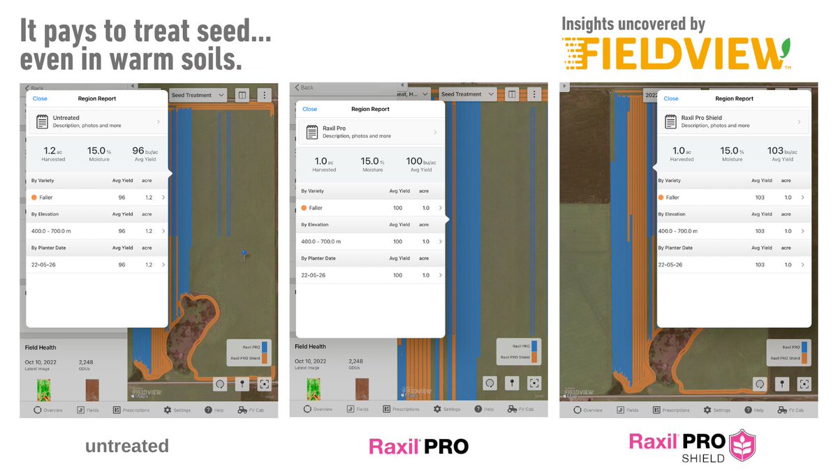 Bayer4CropsCA's tweet photo. Think you don't need to treat while seeding into warm soils? Think again.
This grower planted Faller wheat May 26th in warm soils last year and still saw the difference #RaxilPRO and #RaxilPROSHIELD made to their yields (data recorded in #FieldView, of course) 👇 https://t.co/Qoz4xmCXwS
