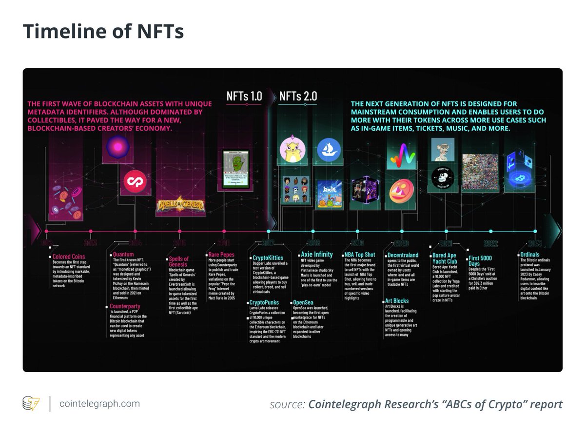 Explore the fascinating timeline of #NFTs in the ABCs of Crypto research report by <a href="/CointelegraphCS/">Cointelegraph Research</a> 🚀

🎨 From digital art to music, tickets, land, and identity, NFTs are revolutionizing industries! 

Read the FREE report at research.cointelegraph.com 🔍