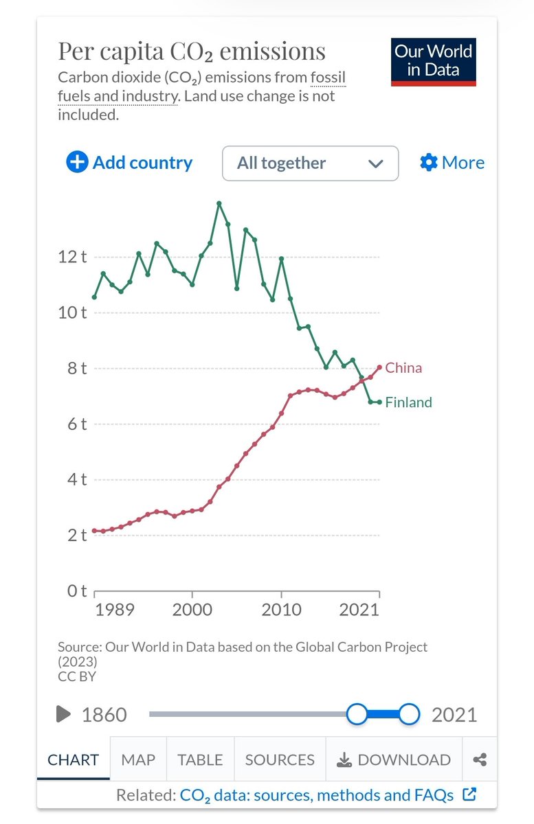 Tiesitkö tämän?
ourworldindata.org/co2/country/ch…