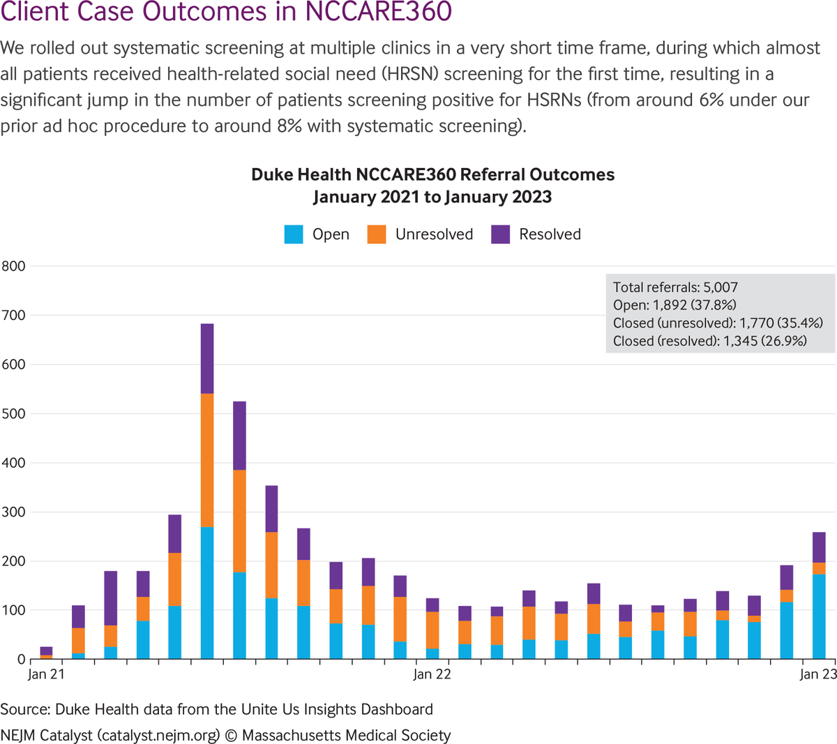 NEJM Catalyst (@nejmcatalyst) on Twitter photo .<a href="/DukeHealth/">Duke Health</a> found it is easier to refer patients to resources that address food insecurity and other social needs if every clinician has access to that referral process through the electronic health record: nej.md/3La7dey <a href="/cddrake_HPM/">Connor Drake</a> <a href="/nccare360/">NCCARE360</a> <a href="/duke_pophealth/">Duke Department of Population Health Sciences</a> .<a href="/DukeHealth/">Duke Health</a> found it is easier to refer patients to resources that address food insecurity and other social needs if every clinician has access to that referral process through the electronic health record: nej.md/3La7dey <a href="/cddrake_HPM/">Connor Drake</a> <a href="/nccare360/">NCCARE360</a> <a href="/duke_pophealth/">Duke Department of Population Health Sciences</a>