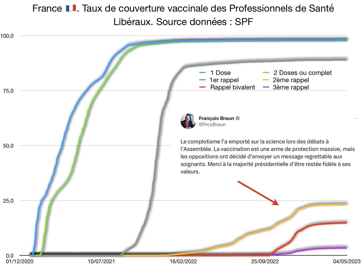 #France #COVID19 #Covid19Fr #Covid19France #Vaccin #vaccins #vaccination #Braun 

⚠️ ALERTE 

Le Ministre de la Santé @FrcsBraun ne maîtrise plus rien et perd ses nerfs.