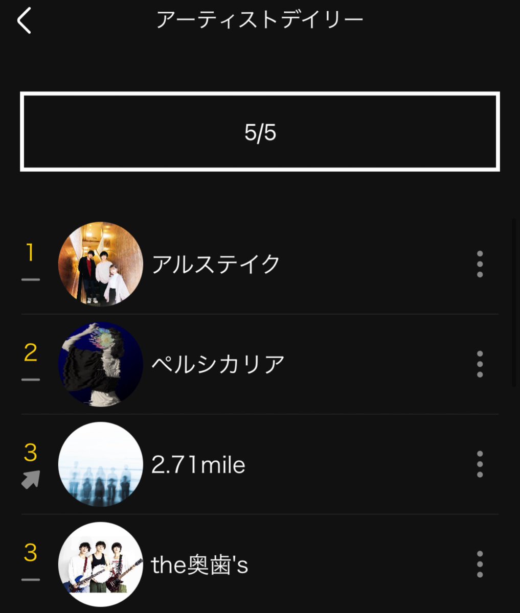・

5月5日 Eggs 
楽曲/アーティストデイリーランキング

ギターロックジャンルで
3位にランクインしています✨

より多くの方に聞いていただきたいです🌃

5/4リリース 「偽物」こちらから聞けます👇🏻
eggs.mu/artist/2_71mil…

                                                                   .