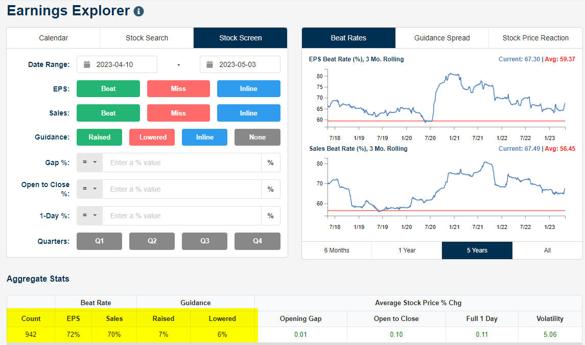 bespokeinvest's tweet image. Nearly 1,000 earnings reports so far this season, 72% EPS beat rate, 70% sales beat rate, and more companies have raised than lowered guidance.  

130 companies are set to report after the close today (the biggest day of the season).