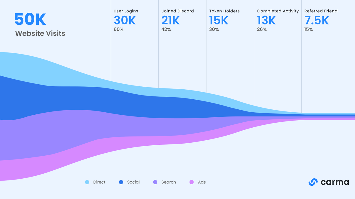 CarmaCommunity's tweet image. Curious where users are dropping off in your funnel? 🔥👿💯

Get full visibility into user journeys across Web2 &amp;amp; Web3 data sources 

Carma’s attribution tools show you how users are moving through each step of your funnel including social, website, app, onchain, and more