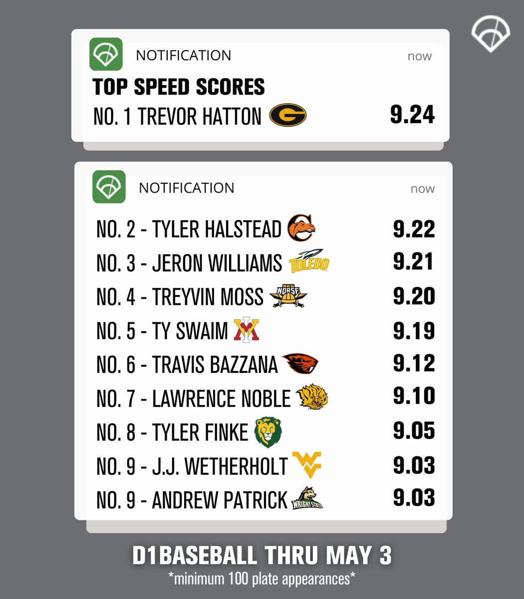 643charts's tweet photo. Top Speed 🏎️💨

Check out the Top 10 @d1baseball players according to Speed Score (SPD) for 2023

Speed Score classifies a player's speed using stolen base %, triples, runs scored, and avoiding double plays https://t.co/6FH0AqqXRV