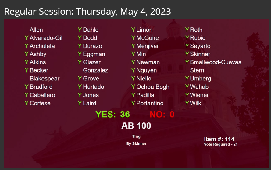 NancySkinnerCA's tweet photo. Great news! The CA Senate just unanimously approved #CALeg #AB100 & #AB110, which will continue to keep child care affordable for low-income CA families and maintain pay equity for providers! Affordable child care is absolutely essential. https://t.co/1T1MJ6tQmb