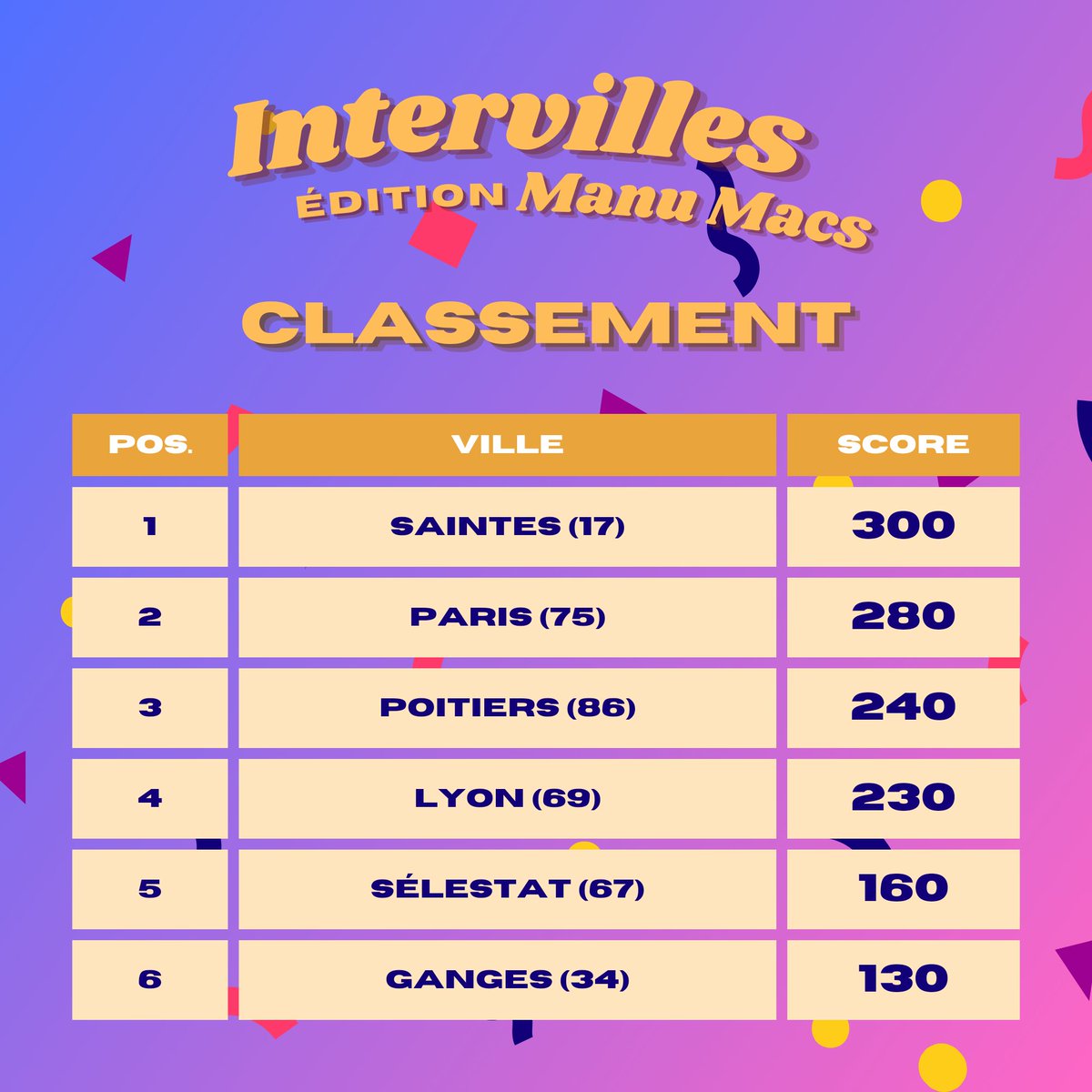 Très grosse journée aujourd'hui, qui voit #Saintes entrer directement en 1ère place, et #Paris dépasser #Poitiers !
#IntervillesMacron #IntervillesDuZbeul