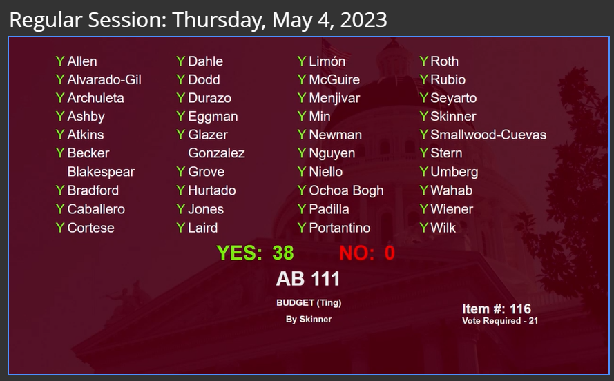NancySkinnerCA's tweet photo. And more good news: The CA Senate also just unanimously approved #CALeg #AB111, which will ensure that all student loan relief since 2020 will remain tax free in CA. https://t.co/kWqvUNFm5s
