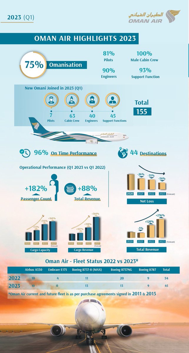 arabiandailys's tweet photo. Take a look at Oman Air's highlights from Q1 2023.
#oman #omanair #omanisation #performance #Stats https://t.co/OWAxhp6MPJ