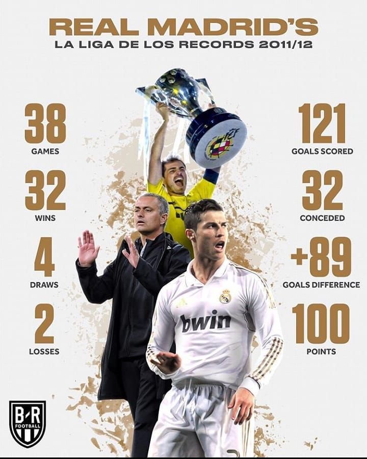 MadridXtra's tweet photo. Jose Mourinho’s record breaking Real Madrid team. https://t.co/KcCRGLt4HD