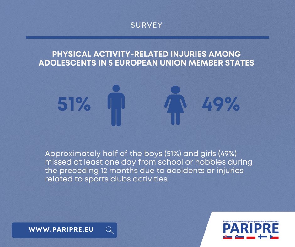 projectPARIPRE's tweet photo. What's the % of teens that miss school 🏫 due to PARI?

Based on #PARIPRE research 🔍, approx/ half of the boys (51%) &amp; girls (49%) missed at least 1 day from school or hobbies during the preceding 12 months due to accidents or injuries related to sports clubs activities. https://t.co/2kOIGuacup