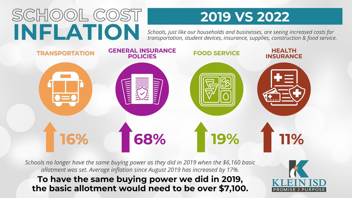 KleinLeadership's tweet photo. Check out the inflation affecting our public schools from 2019-2022. We’re asking the State to help our schools offset these inflationary costs with more funds going to public education. #txlege #TXPublicEd https://t.co/osddtrD1D1